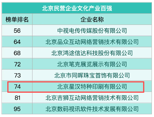 喜訊:星漢再次榮登北京民營企業文化產業百強榜